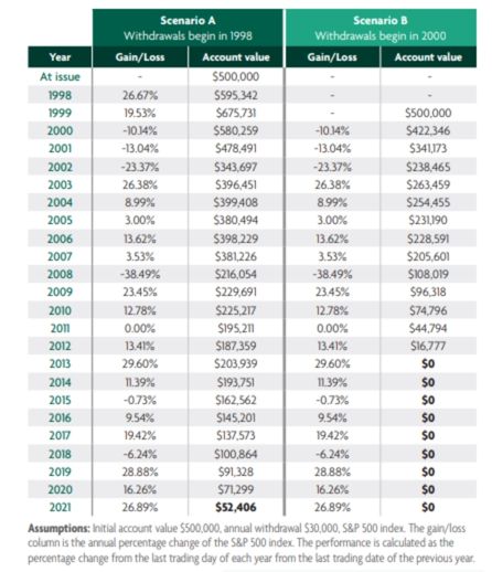 Annuities and Sequence of Returns - North American Company